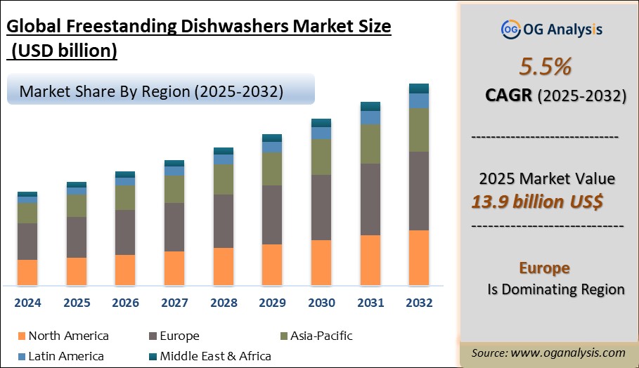 Global Freestanding Dishwashers Market Analysis 2025-2032: Industry Size, Share, Growth Trends, Competition and Forecast Report